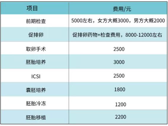 最便宜的试管婴儿多少钱(试管婴儿最便宜的价格是多少？)