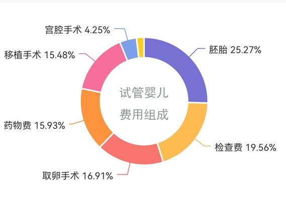 供卵试管婴儿大概多少费用_供卵试管婴儿：费用大概多少？